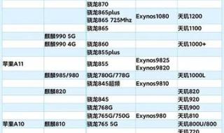 目前手机处理器排名